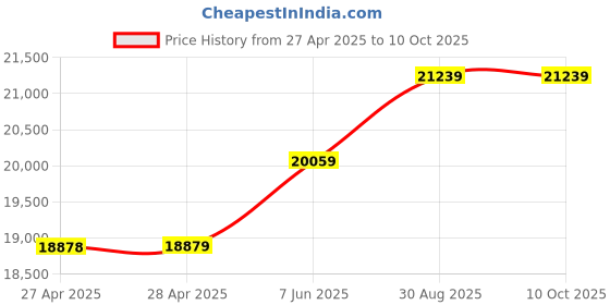 industrybuying.com HAMMOND Toroidal Power Transformers TRANSFORMER, TOROID, 234V, 1KVA, 1182R117 hammond Price History Graph from 27 Apr 2025 to 10 Oct 2025