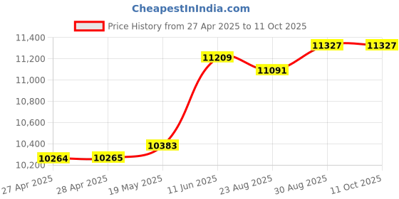 industrybuying.com HAMMOND Toroidal Power Transformers TRANSFORMER, TOROID, 234V, 300VA, 1182M117 hammond Price History Graph from 27 Apr 2025 to 11 Oct 2025