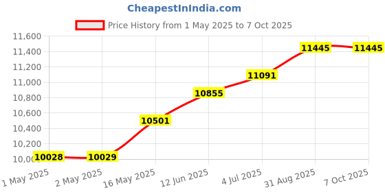 industrybuying.com HAMMOND Toroidal Power Transformers TRANSFORMER, TOROID, 60V, 300VA, 1182P30 hammond Price History Graph from 1 May 2025 to 7 Oct 2025