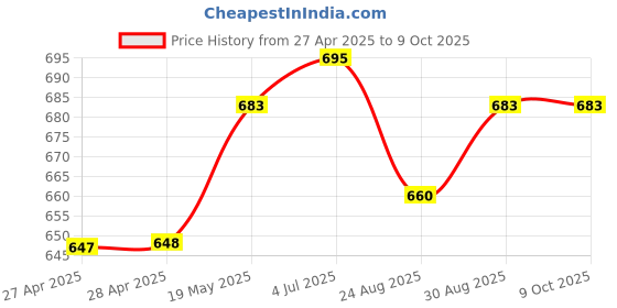 industrybuying.com HAMMOND Transformer Toroids HARDWARE KIT, 1.5KVA TOROID MODEL, 1182KIT1500 hammond Price History Graph from 27 Apr 2025 to 8 Oct 2025