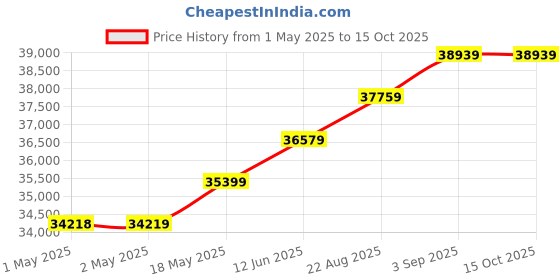 industrybuying.com HAMMOND Trunking RACEWAY DUCT, 1.22M X 152.4MM X 152.4MM, 1486D48 hammond Price History Graph from 1 May 2025 to 14 Oct 2025