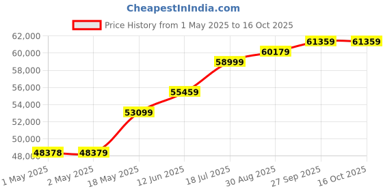 industrybuying.com HAMMOND Trunking RACEWAY DUCT, 1.524M X 203.2MM X 203.2MM, 1.49E+63 hammond Price History Graph from 1 May 2025 to 16 Oct 2025