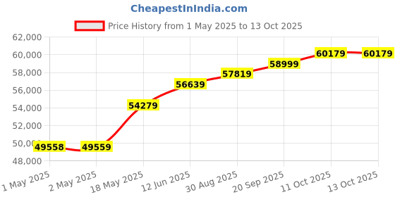 industrybuying.com HAMMOND Trunking RACEWAY DUCT, 1.524M X 203.2MM X 203.2MM, 1.49E+63 hammond Price History Graph from 1 May 2025 to 12 Oct 2025