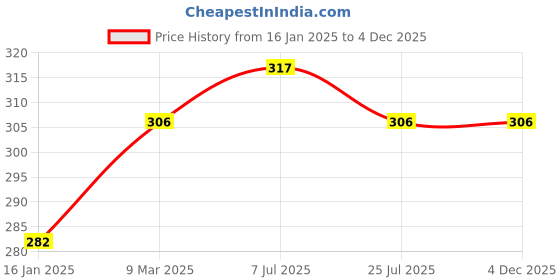 industrybuying.com HANBON 272106 Needle File Set (Set of 6) hanbon Price History Graph from 16 Jan 2025 to 2 Dec 2025