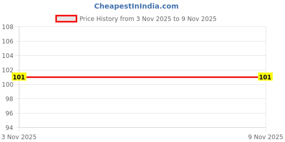 industrybuying.com HANBON 50.8mm(2 Inch) Steel Putty Knife 281102 hanbon Price History Graph from 3 Nov 2025 to 9 Nov 2025