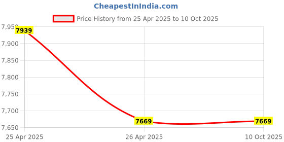 industrybuying.com HANBON Chop Saw Machine with Locking Chain & Variable Speed Control For Cutting Metal, Steel Pipe hanbon Price History Graph from 25 Apr 2025 to 9 Oct 2025