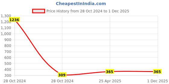 industrybuying.com Handcraftsvilla 10 Kg Digital Weighing Scale handcraftsvilla Price History Graph from 28 Oct 2024 to 1 Dec 2025