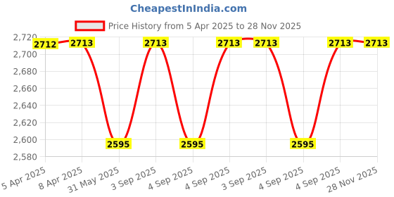 industrybuying.com HANKO Premium Flexible Abrasive Cloth Roll 50 m Aluminium Oxide 100 mm Width 320 Grit Size, JA 113 hanko Price History Graph from 5 Apr 2025 to 28 Nov 2025