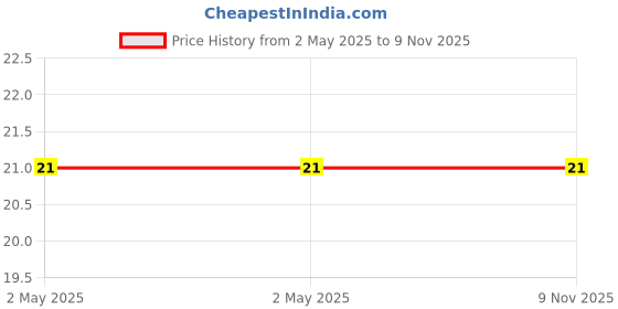 industrybuying.com HANKO Velcro Disc 152.4 mm (6 inch) Aluminum Oxide Red 6 Hole 600 Grit Size hanko Price History Graph from 2 May 2025 to 9 Nov 2025