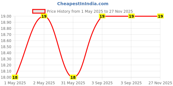 industrybuying.com HANKO Waterproof Craft Abrasive Sheet Silicon Carbide 9x11 inch 80 GSM 320 Grit Size, HSC07 hanko Price History Graph from 1 May 2025 to 27 Nov 2025