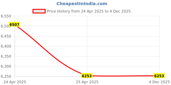 industrybuying.com Hanna Free Chlorine Checker 0 to 2.50 ppm HI701 hanna Price History Graph from 24 Apr 2025 to 4 Dec 2025