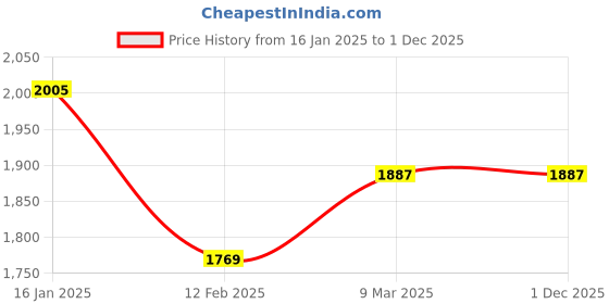 industrybuying.com HANNA HI98107 Portable pH Meter hanna Price History Graph from 16 Jan 2025 to 1 Dec 2025