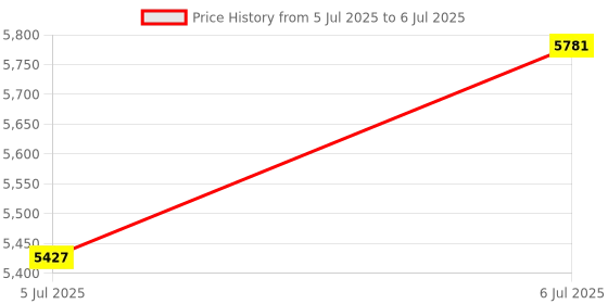 industrybuying.com HANNA INSTRUMENTS Calibration Solution, 1413, 500Ml, HI-7031L hanna instruments Price History Graph from 5 Jul 2025 to 6 Jul 2025