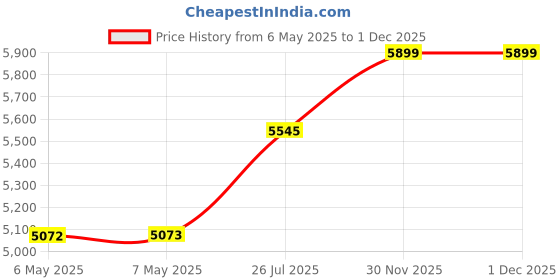 industrybuying.com HANNA INSTRUMENTS Calibration Solution, 84, 500Ml, HI-7033L hanna instruments Price History Graph from 6 May 2025 to 1 Dec 2025