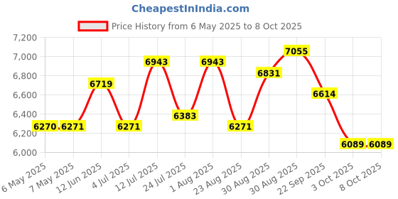 industrybuying.com HANNA INSTRUMENTS Cleaning Solution, Electrode, HI-7061L hanna instruments Price History Graph from 6 May 2025 to 8 Oct 2025