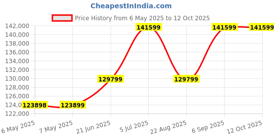 industrybuying.com HANNA INSTRUMENTS Conductivity Meter, HI-8733N hanna instruments Price History Graph from 6 May 2025 to 11 Oct 2025