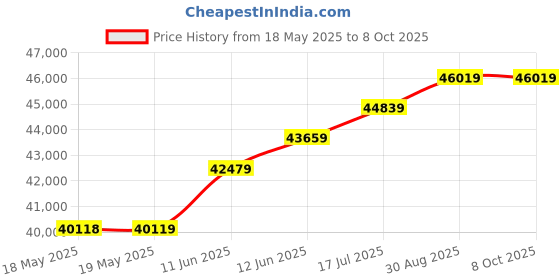 industrybuying.com HANNA INSTRUMENTS Multiparameter, 14Ph, 3999Us/Cm, 2000Ppm, HI-98129 hanna instruments Price History Graph from 18 May 2025 to 8 Oct 2025