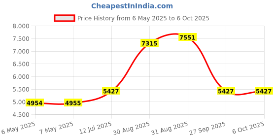 industrybuying.com HANNA INSTRUMENTS Ph Buffer, Bottle, 500Ml, HI-7007L hanna instruments Price History Graph from 6 May 2025 to 5 Oct 2025