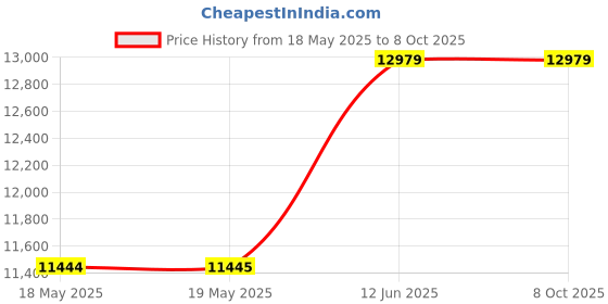 industrybuying.com HANNA INSTRUMENTS Ph Meter, 0Ph - 14Ph, 0.01Ph, HI-98103 hanna instruments Price History Graph from 18 May 2025 to 7 Oct 2025