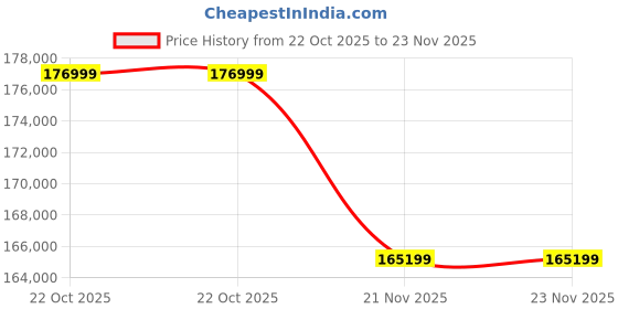 industrybuying.com HANNA INSTRUMENTS Range Meters, Ph, Ec, Tds, Temperature, HI-991300N hanna instruments Price History Graph from 22 Oct 2025 to 23 Nov 2025