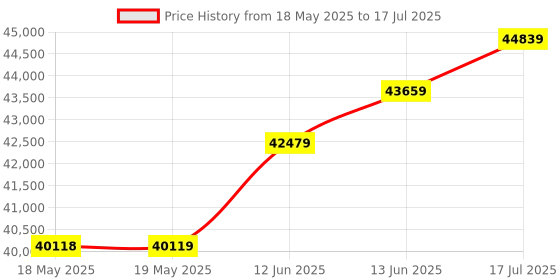 industrybuying.com HANNA INSTRUMENTS Tester, Liquid, Combo, HI-98130 hanna instruments Price History Graph from 18 May 2025 to 13 Jun 2025