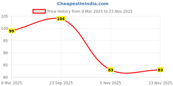 industrybuying.com Hans 54 GSM 6.35 mm (1/4 inch) Idea Writing Pad No.55 hans Price History Graph from 9 Mar 2025 to 22 Nov 2025