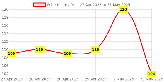 industrybuying.com Hans Duplicate Book with Free Carbon Paper Inside 1/6 Size 100 Sheets, (Set of 2) hans Price History Graph from 27 Apr 2025 to 31 May 2025