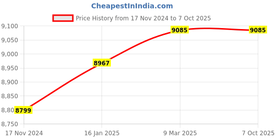 industrybuying.com Hanutech 10G Media Converter Open with SFP Transceiver 10G Base-T to 10G Base-R hanutech Price History Graph from 17 Nov 2024 to 7 Oct 2025