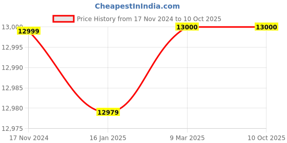 industrybuying.com Hanutech 16 Channel CCTV BNC to OFC Media Converter upto 20 Km Distance (Set of 2) hanutech Price History Graph from 17 Nov 2024 to 10 Oct 2025