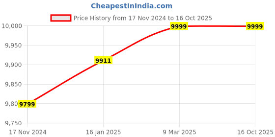 industrybuying.com Hanutech 2 Channel Bi-Directional Dry Contact Closure to SC Fiber Optic Media Converter Upto 20 Km (Set of 2) hanutech Price History Graph from 17 Nov 2024 to 16 Oct 2025