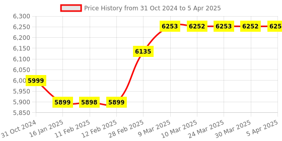 industrybuying.com Hanutech 220 V Automatic Bell Timer Management System HTSE004 hanutech Price History Graph from 31 Oct 2024 to 5 Apr 2025