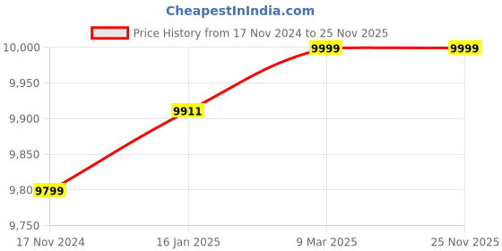 industrybuying.com Hanutech 4 Channel Dry Contact Closure Over Fiber Media Converter Singlemode SC Fiber Upto 20 Km (Set of 2) hanutech Price History Graph from 17 Nov 2024 to 25 Nov 2025
