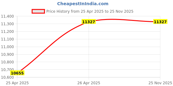 industrybuying.com Hanutech 4G SIM, Wifi IP66 Solar PTZ IP Camera, 256 GB SD Card Supported hanutech Price History Graph from 25 Apr 2025 to 24 Nov 2025
