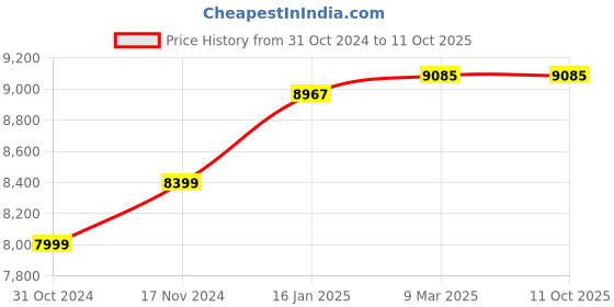 industrybuying.com Hanutech Automatic School Bell Management System & Industrial Hooter Siren 220 V AC with 1 km Range hanutech Price History Graph from 31 Oct 2024 to 10 Oct 2025