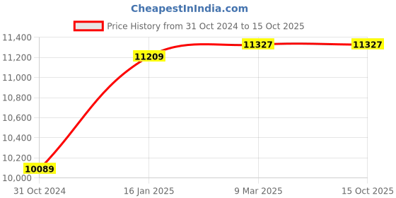 industrybuying.com Hanutech Automatic School Bell Management System & Industrial Hooter Siren 220 V AC with 2 km Range hanutech Price History Graph from 31 Oct 2024 to 15 Oct 2025