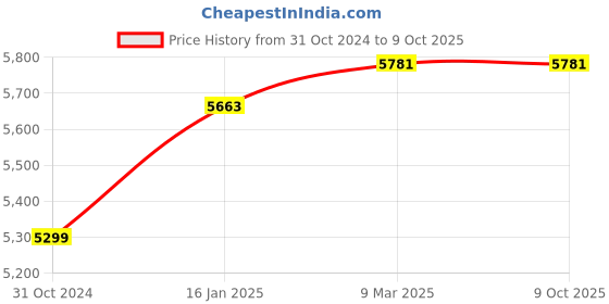 industrybuying.com Hanutech Automatic School Bell Management System HANUTECHSTS04 hanutech Price History Graph from 31 Oct 2024 to 8 Oct 2025
