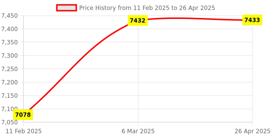 industrybuying.com Hanutech Manual Note Counting Machine with Fake Note Detector Sensor hanutech Price History Graph from 11 Feb 2025 to 26 Apr 2025