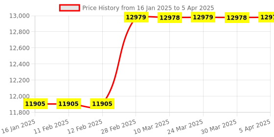 industrybuying.com Hanutech Mix Value Note Counting Machine hanutech Price History Graph from 16 Jan 2025 to 5 Apr 2025