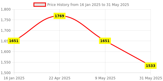 industrybuying.com Hanutech Over Ethernet Cat 6 Gigabite Ethernet Media Converter hanutech Price History Graph from 16 Jan 2025 to 31 May 2025
