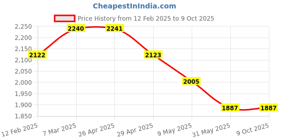 industrybuying.com Hanutech Smart POE Extender Extension Upto 100 mtr for 2 IP Cameras hanutech Price History Graph from 12 Feb 2025 to 9 Oct 2025