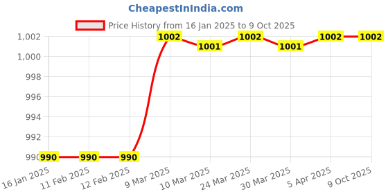 industrybuying.com Harbour by Dua Export Executive With Torch Light Safety Helmet dua export Price History Graph from 16 Jan 2025 to 9 Oct 2025