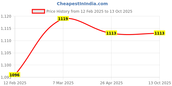 industrybuying.com Harrison 0079 70 mm SS Finish Premium Pincylindrical Lock Heavy Duty harrison Price History Graph from 12 Feb 2025 to 13 Oct 2025