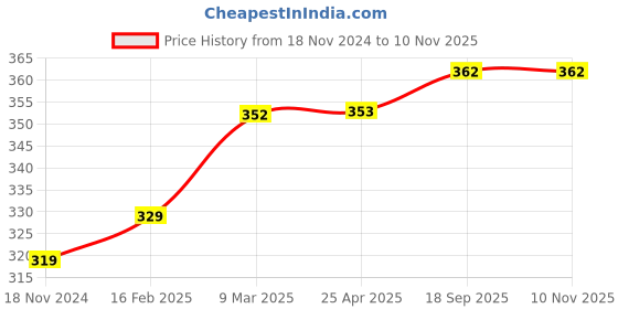 industrybuying.com Harrison 02 Series 2 inch (5.08 cm) Brass+Antique Finish L Shape Sofa Leg, 09 harrison Price History Graph from 18 Nov 2024 to 10 Nov 2025