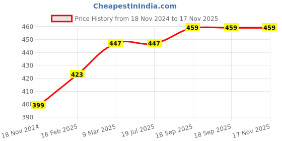 industrybuying.com Harrison 03 Series 3 inch (7.62 cm) Brass+Antique Finish Sofa Leg, 15 harrison Price History Graph from 18 Nov 2024 to 17 Nov 2025
