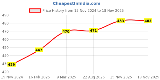 industrybuying.com Harrison 03 Series 4 inch (10.16 cm) Brass+Antique Finish Sofa Leg, 18 harrison Price History Graph from 15 Nov 2024 to 17 Nov 2025