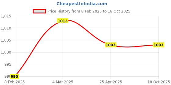 industrybuying.com Harrison 0504 60 mm SS Finish Eco Pincylindrical Lock Without Key harrison Price History Graph from 8 Feb 2025 to 18 Oct 2025