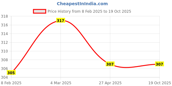industrybuying.com Harrison 0522 70 mm SS Latch For PCL harrison Price History Graph from 8 Feb 2025 to 18 Oct 2025