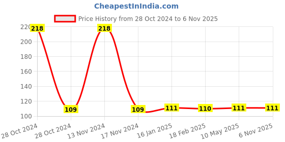 industrybuying.com Harrison 100 mm Stainless Steel Butt Hinges, 0840 harrison Price History Graph from 28 Oct 2024 to 6 Nov 2025
