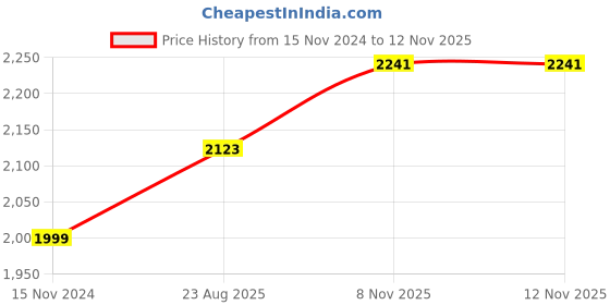 industrybuying.com Harrison 10X75 mm Nickle Finish Stainless Steel Self Tapping CSK Phillips Screw, SD-19 (Pack of 100) harrison Price History Graph from 15 Nov 2024 to 12 Nov 2025