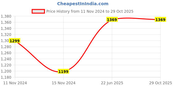 industrybuying.com Harrison 10X75 mm Nickle Finish Stainless Steel Self Tapping CSK Slotted Screw, SD-65 (Pack of 100) harrison Price History Graph from 11 Nov 2024 to 29 Oct 2025